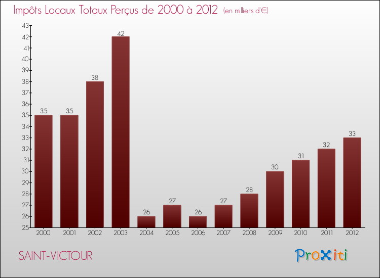 Evolution des Impôts Locaux pour la commune de SAINT-VICTOUR de 2000 à 2012 Evolution des Impôts Locaux pour SAINT-VICTOUR de 2000 à 2012