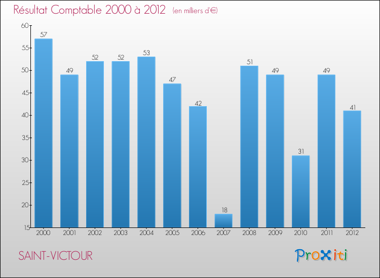 Evolution du résultat comptable pour la commune de SAINT-VICTOUR de 2000 à 2012 Evolution du résultat comptable pour SAINT-VICTOUR de 2000 à 2012