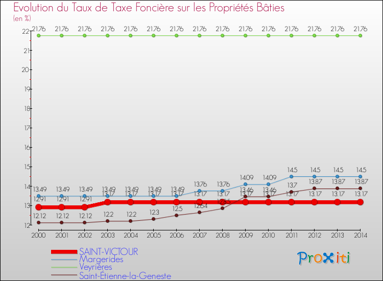 Evolution du taux de la taxe foncière sur le bati pour SAINT-VICTOUR et les communes proches de 2000 à 2014 Comparaison des taux de taxe foncière sur le bati pour SAINT-VICTOUR et les communes voisines de 2000 à 2014