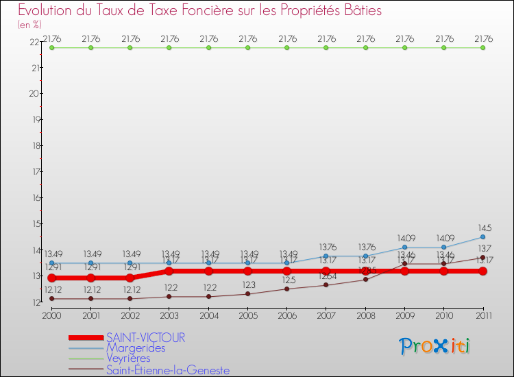 Evolution du taux de la taxe foncière sur le bati pour SAINT-VICTOUR et les communes proches Comparaison des taux de taxe foncière sur le bati pour SAINT-VICTOUR et les communes voisines
