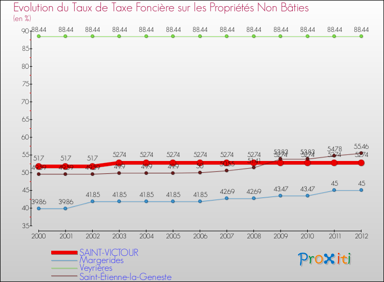 Evolution du taux de la taxe foncière sur les immeubles et terrains non batis pour SAINT-VICTOUR et les communes proches de 2000 à 2012 Comparaison des taux de la taxe foncière sur les immeubles et terrains non batis pour SAINT-VICTOUR et les communes voisines de 2000 à 2012