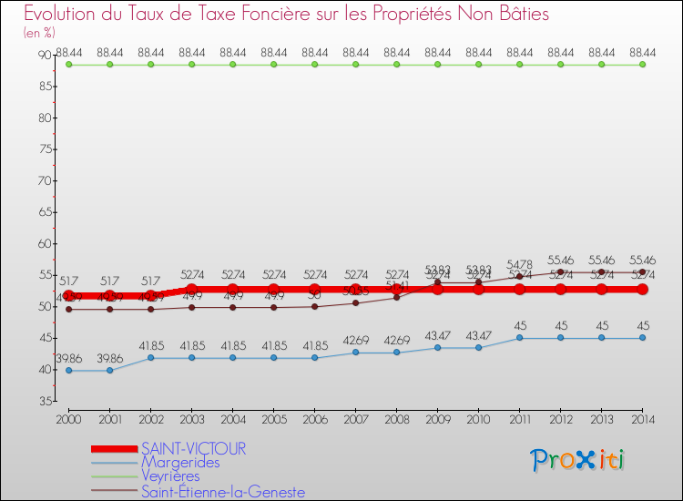 Evolution du taux de la taxe foncière sur les immeubles et terrains non batis pour SAINT-VICTOUR et les communes proches de 2000 à 2014 Comparaison des taux de la taxe foncière sur les immeubles et terrains non batis pour SAINT-VICTOUR et les communes voisines de 2000 à 2014