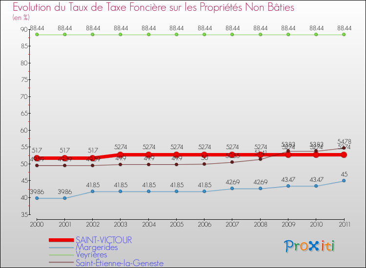 Evolution du taux de la taxe foncière sur les immeubles et terrains non batis pour SAINT-VICTOUR et les communes proches Comparaison des taux de la taxe foncière sur les immeubles et terrains non batis pour SAINT-VICTOUR et les communes voisines