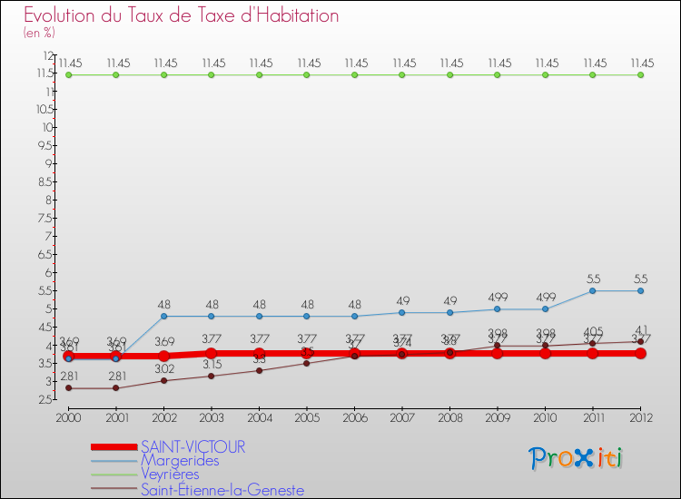 Evolution du taux de la taxe d'habitation pour SAINT-VICTOUR et les communes proches Comparaison des taux de la taxe d'habitation pour SAINT-VICTOUR et les communes voisines