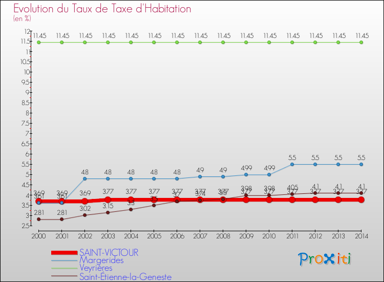 Evolution du taux de la taxe d'habitation pour SAINT-VICTOUR et les communes proches de 2000 à 2014 Comparaison des taux de la taxe d'habitation pour SAINT-VICTOUR et les communes voisines de 2000 à 2014