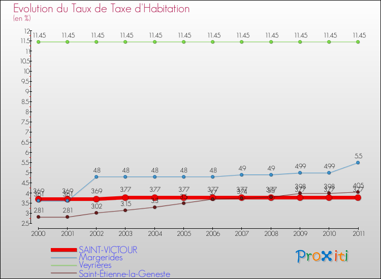 Evolution du taux de la taxe d'habitation pour SAINT-VICTOUR et les communes proches Comparaison des taux de la taxe d'habitation pour SAINT-VICTOUR et les communes voisines