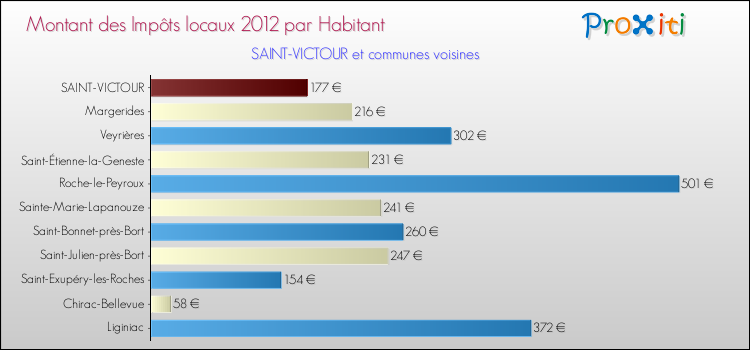 Montant des impôts locaux par Habitant pour SAINT-VICTOUR et les communes proches Comparaison des impôts locaux par habitant pour SAINT-VICTOUR et les communes voisines