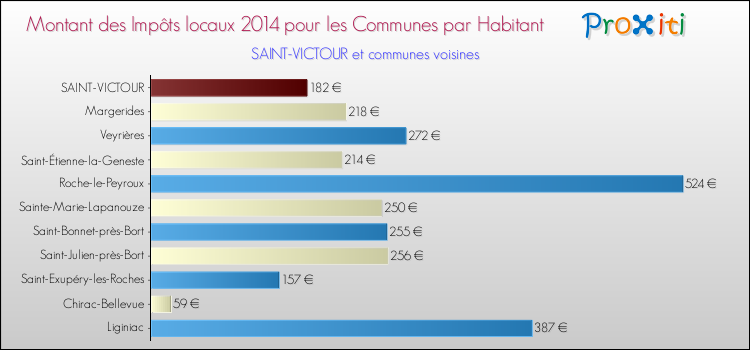 Montant des impôts locaux par Habitant pour SAINT-VICTOUR et les communes proches en 2014 Comparaison des impôts locaux par habitant pour SAINT-VICTOUR et les communes voisines en 2014