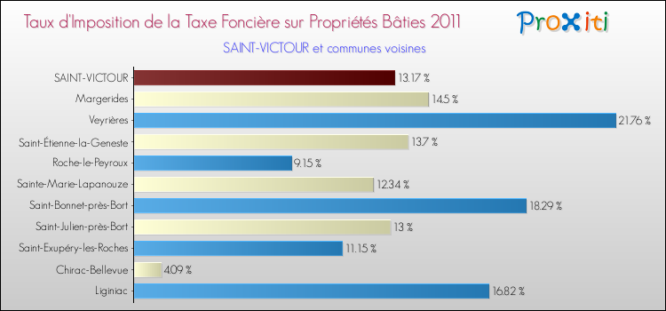 Taux d'imposition de la taxe foncière sur le bati 2011 pour SAINT-VICTOUR et les communes proches Comparaison des taux d'imposition de la taxe foncière sur le bati 2011 pour SAINT-VICTOUR et les communes voisines
