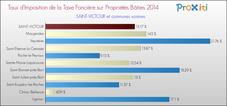 Taux d'imposition de la taxe foncière sur le bati 2014 pour SAINT-VICTOUR et les communes proches Comparaison des taux d'imposition de la taxe foncière sur le bati 2014 pour SAINT-VICTOUR et les communes voisines