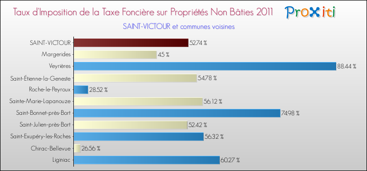 Taux d'imposition de la taxe foncière sur les immeubles et terrains non batis 2011 pour SAINT-VICTOUR et les communes proches Comparaison des taux d'imposition de la taxe foncière sur les immeubles et terrains non batis 2011 pour SAINT-VICTOUR et les communes voisines