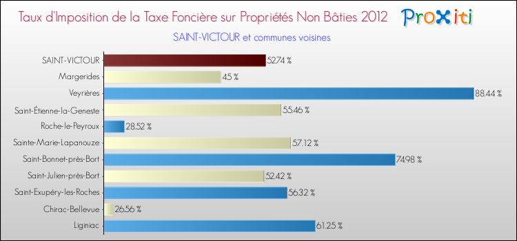 Taux d'imposition de la taxe foncière sur les immeubles et terrains non batis 2012 pour SAINT-VICTOUR et les communes proches Comparaison des taux d'imposition de la taxe foncière sur les immeubles et terrains non batis 2012 pour SAINT-VICTOUR et les communes voisines