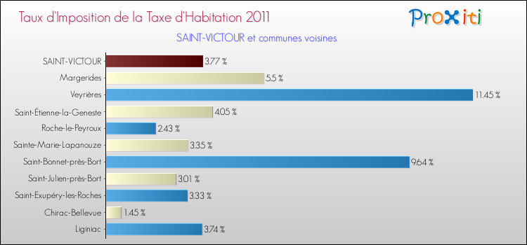 Taux d'imposition de la taxe d'habitation 2011 pour SAINT-VICTOUR et les communes proches Comparaison des taux d'imposition de la taxe d'habitation 2011 pour SAINT-VICTOUR et les communes voisines