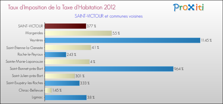 Taux d'imposition de la taxe d'habitation 2012 pour SAINT-VICTOUR et les communes proches Comparaison des taux d'imposition de la taxe d'habitation 2012 pour SAINT-VICTOUR et les communes voisines