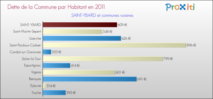 Dette par habitant de la commune en 2011 pour SAINT-YBARD et les communes proches Comparaison de la dette par habitant de la commune en 2011 pour SAINT-YBARD et les communes voisines