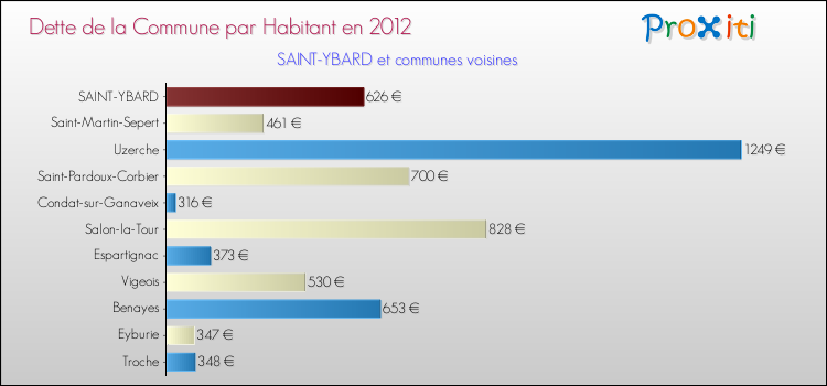 Dette par habitant de la commune en 2012 pour SAINT-YBARD et les communes proches Comparaison de la dette par habitant de la commune en 2012 pour SAINT-YBARD et les communes voisines