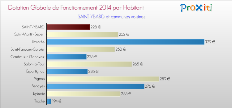 Montant des dotations globales de fonctionnement DGF par Habitant pour SAINT-YBARD et les communes proches en 2014. Comparaison des des dotations globales de fonctionnement DGF par habitant pour SAINT-YBARD et les communes voisines en 2014.
