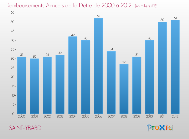 Evolution de l'annuité de la dette pour la commune de SAINT-YBARD de 2000 à 2012 Annuités de la dette pour SAINT-YBARD de 2000 à 2012