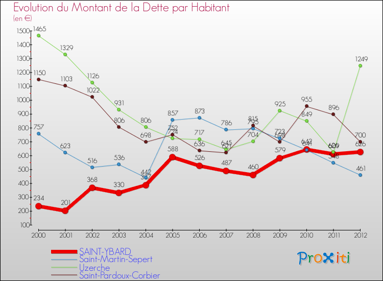 Evolution de la dette par habitant pour la commune de SAINT-YBARD et les communes proches de 2000 à 2012 Comparaison de la dette par habitant pour SAINT-YBARD et les communes voisines de 2000 à 2012