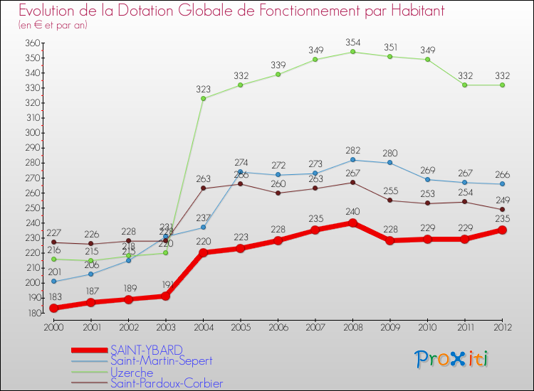 Evolution et montant de la dotation globale de fonctionnement par Habitant pour SAINT-YBARD et les communes proches Comparaison des dotations globales de fonctionnement par habitant pour SAINT-YBARD et les communes voisines