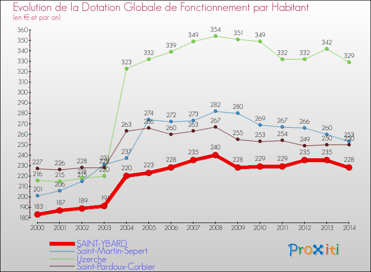 Evolution et montant de la dotation globale de fonctionnement par Habitant pour SAINT-YBARD et les communes proches de 2000 à 2014. Comparaison des dotations globales de fonctionnement par habitant pour SAINT-YBARD et les communes voisines de 2000 à 2014.