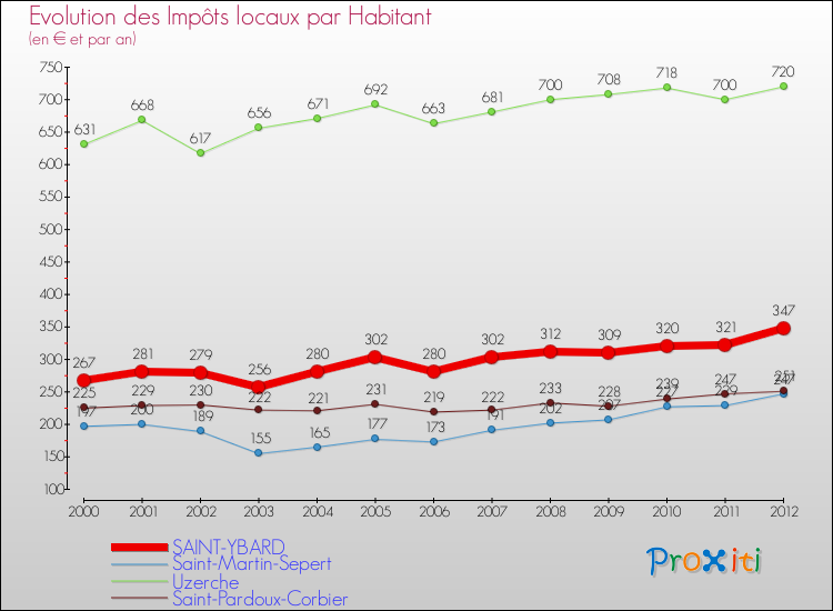 Evolution et montant des impôts locaux par Habitant pour SAINT-YBARD et les communes proches Comparaison des impôts locaux par habitant pour SAINT-YBARD et les communes voisines