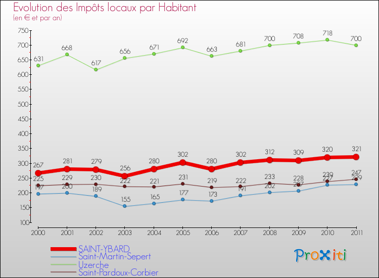 Evolution et montant des impôts locaux par Habitant pour SAINT-YBARD et les communes proches Comparaison des impôts locaux par habitant pour SAINT-YBARD et les communes voisines