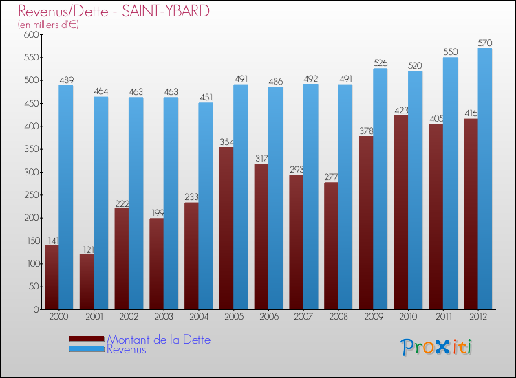 Evolution comparée de la dette et des revenus pour la commune de SAINT-YBARD de 2000 à 2012 Comparaison de la dette et des revenus pour SAINT-YBARD de 2000 à 2012
