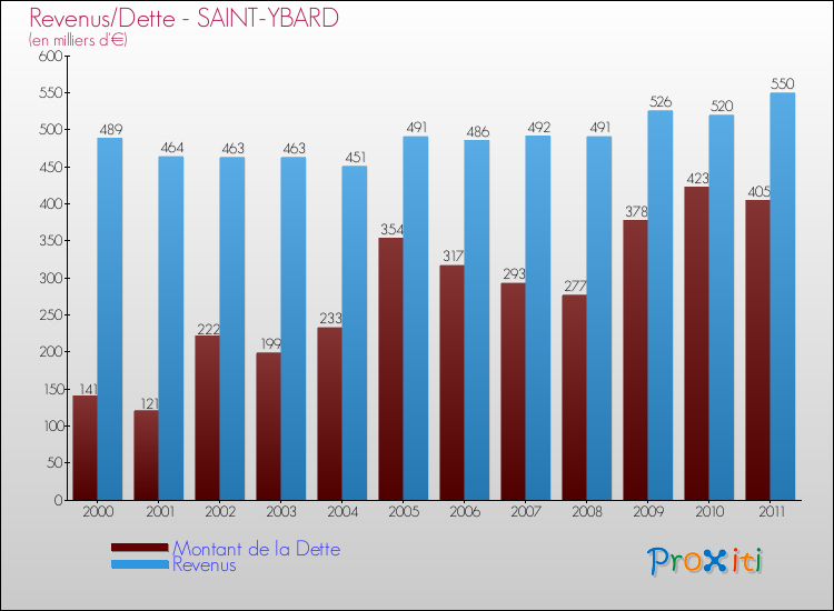 Evolution comparée de la dette et des revenus pour la commune de SAINT-YBARD de 2000 à 2011 Comparaison de la dette et des revenus pour SAINT-YBARD de 2000 à 2011