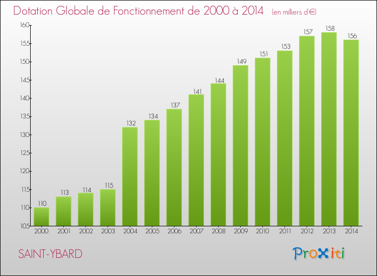 Evolution du montant de la Dotation Globale de Fonctionnement pour la commune de SAINT-YBARD de 2000 à 2014 Evolution du montant de la Dotation Globale de Fonctionnement pour SAINT-YBARD de 2000 à 2014