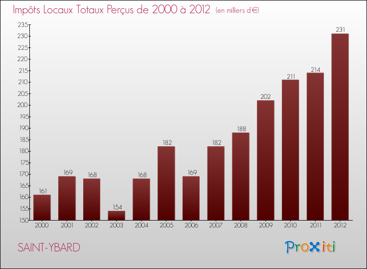 Evolution des Impôts Locaux pour la commune de SAINT-YBARD de 2000 à 2012 Evolution des Impôts Locaux pour SAINT-YBARD de 2000 à 2012