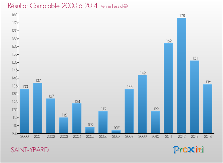 Evolution du résultat comptable pour la commune de SAINT-YBARD de 2000 à 2014 Evolution du résultat comptable pour SAINT-YBARD de 2000 à 2014