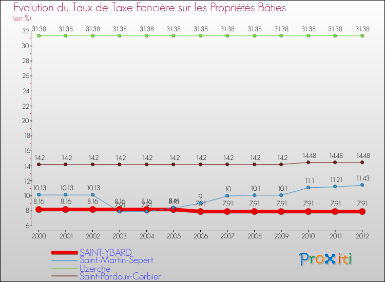 Evolution du taux de la taxe foncière sur le bati pour SAINT-YBARD et les communes proches de 2000 à 2012 Comparaison des taux de taxe foncière sur le bati pour SAINT-YBARD et les communes voisines de 2000 à 2012