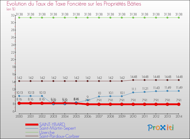 Evolution du taux de la taxe foncière sur le bati pour SAINT-YBARD et les communes proches de 2000 à 2014 Comparaison des taux de taxe foncière sur le bati pour SAINT-YBARD et les communes voisines de 2000 à 2014
