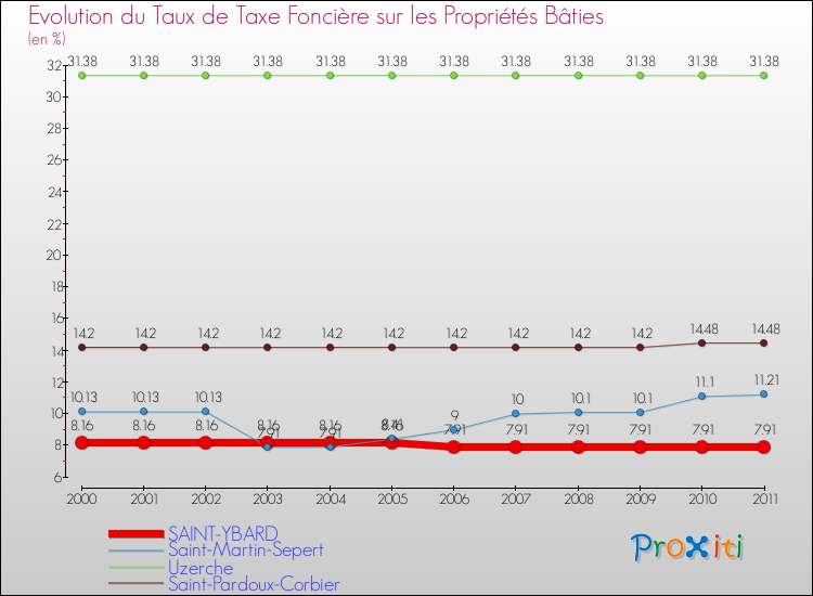 Evolution du taux de la taxe foncière sur le bati pour SAINT-YBARD et les communes proches Comparaison des taux de taxe foncière sur le bati pour SAINT-YBARD et les communes voisines