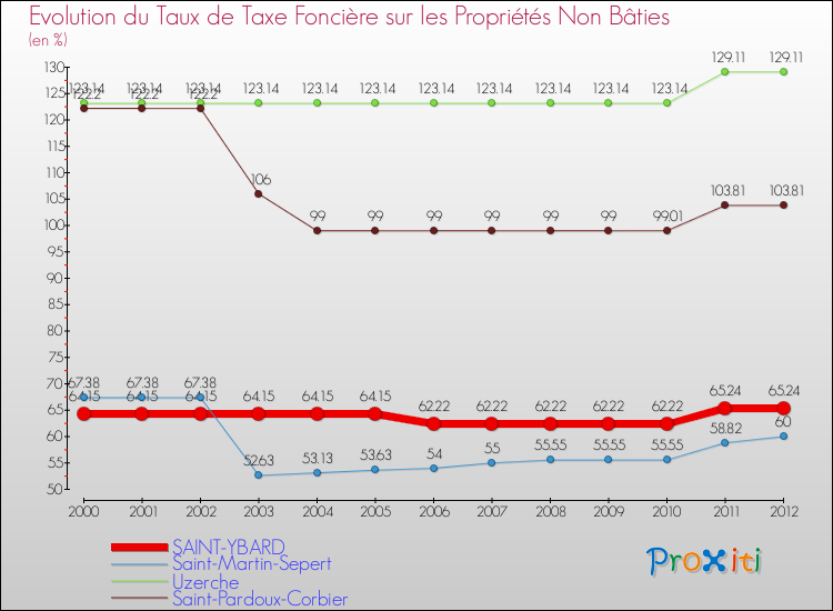 Evolution du taux de la taxe foncière sur les immeubles et terrains non batis pour SAINT-YBARD et les communes proches de 2000 à 2012 Comparaison des taux de la taxe foncière sur les immeubles et terrains non batis pour SAINT-YBARD et les communes voisines de 2000 à 2012