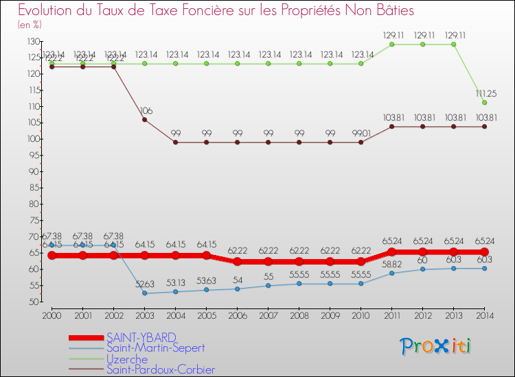Evolution du taux de la taxe foncière sur les immeubles et terrains non batis pour SAINT-YBARD et les communes proches de 2000 à 2014 Comparaison des taux de la taxe foncière sur les immeubles et terrains non batis pour SAINT-YBARD et les communes voisines de 2000 à 2014