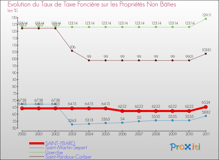 Evolution du taux de la taxe foncière sur les immeubles et terrains non batis pour SAINT-YBARD et les communes proches Comparaison des taux de la taxe foncière sur les immeubles et terrains non batis pour SAINT-YBARD et les communes voisines