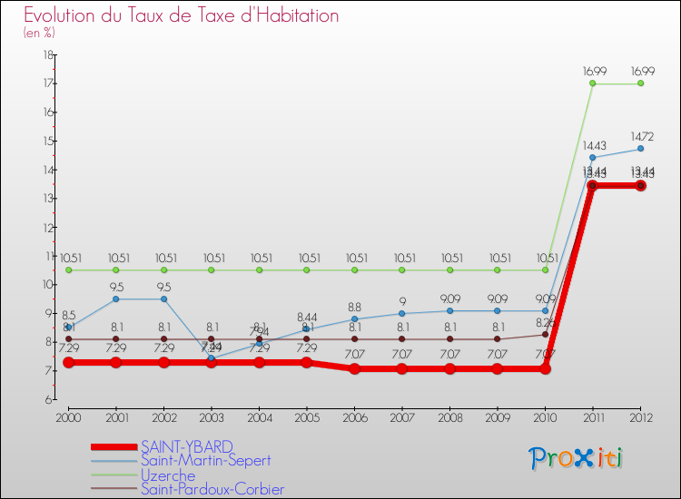 Evolution du taux de la taxe d'habitation pour SAINT-YBARD et les communes proches Comparaison des taux de la taxe d'habitation pour SAINT-YBARD et les communes voisines