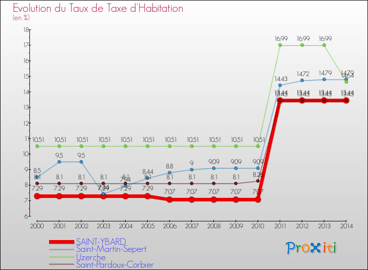 Evolution du taux de la taxe d'habitation pour SAINT-YBARD et les communes proches de 2000 à 2014 Comparaison des taux de la taxe d'habitation pour SAINT-YBARD et les communes voisines de 2000 à 2014