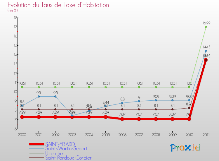 Evolution du taux de la taxe d'habitation pour SAINT-YBARD et les communes proches Comparaison des taux de la taxe d'habitation pour SAINT-YBARD et les communes voisines