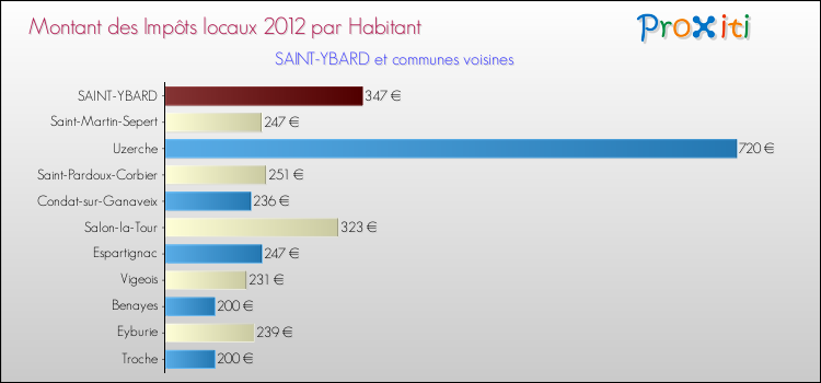 Montant des impôts locaux par Habitant pour SAINT-YBARD et les communes proches Comparaison des impôts locaux par habitant pour SAINT-YBARD et les communes voisines