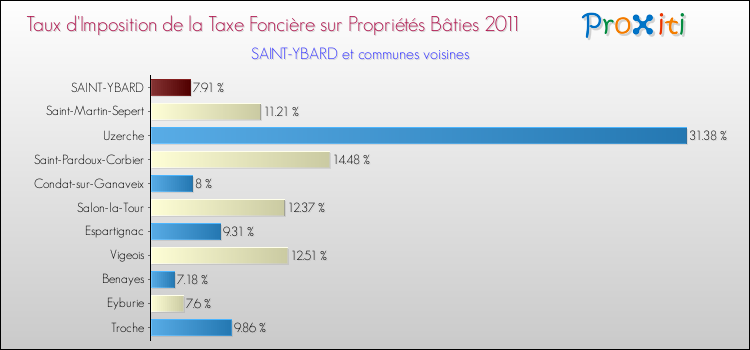 Taux d'imposition de la taxe foncière sur le bati 2011 pour SAINT-YBARD et les communes proches Comparaison des taux d'imposition de la taxe foncière sur le bati 2011 pour SAINT-YBARD et les communes voisines