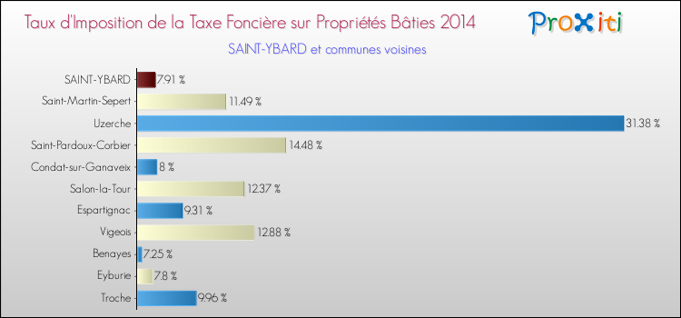 Taux d'imposition de la taxe foncière sur le bati 2014 pour SAINT-YBARD et les communes proches Comparaison des taux d'imposition de la taxe foncière sur le bati 2014 pour SAINT-YBARD et les communes voisines