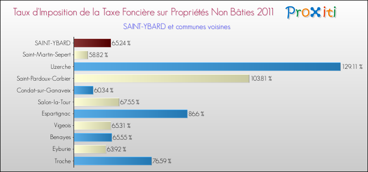 Taux d'imposition de la taxe foncière sur les immeubles et terrains non batis 2011 pour SAINT-YBARD et les communes proches Comparaison des taux d'imposition de la taxe foncière sur les immeubles et terrains non batis 2011 pour SAINT-YBARD et les communes voisines