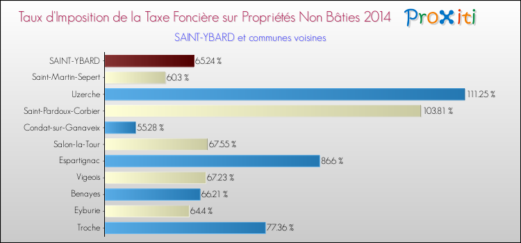 Taux d'imposition de la taxe foncière sur les immeubles et terrains non batis 2014 pour SAINT-YBARD et les communes proches Comparaison des taux d'imposition de la taxe foncière sur les immeubles et terrains non batis 2014 pour SAINT-YBARD et les communes voisines