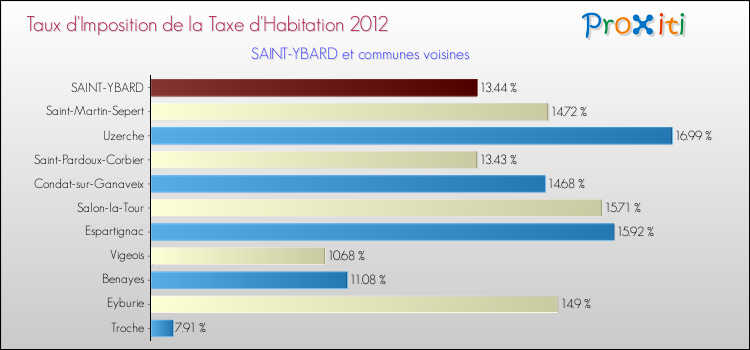 Taux d'imposition de la taxe d'habitation 2012 pour SAINT-YBARD et les communes proches Comparaison des taux d'imposition de la taxe d'habitation 2012 pour SAINT-YBARD et les communes voisines