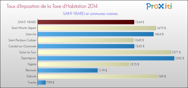 Taux d'imposition de la taxe d'habitation 2014 pour SAINT-YBARD et les communes proches Comparaison des taux d'imposition de la taxe d'habitation 2014 pour SAINT-YBARD et les communes voisines
