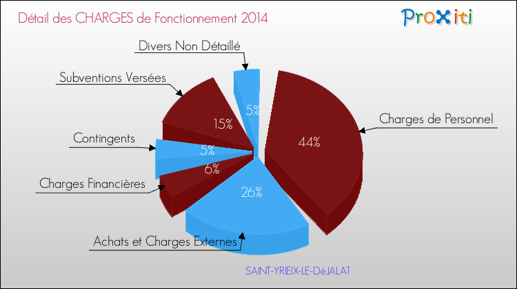 Décomposition des Charges de Fonctionnement 2014 de la commune de SAINT-YRIEIX-LE-DéJALAT Charges de Fonctionnement 2014 pour la commune de SAINT-YRIEIX-LE-DéJALAT