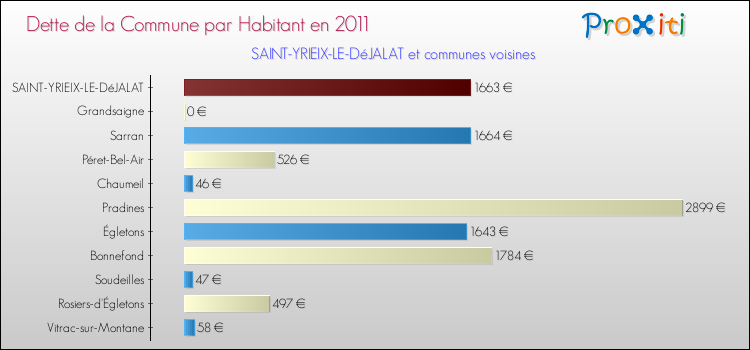 Dette par habitant de la commune en 2011 pour SAINT-YRIEIX-LE-DéJALAT et les communes proches Comparaison de la dette par habitant de la commune en 2011 pour SAINT-YRIEIX-LE-DéJALAT et les communes voisines